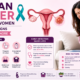 Ovarian cancer symptoms in women infographic showing early warning signs like bloating, pelvic pain, abdominal swelling, fatigue, urinary changes, ovarian cancer diagnosis, CA-125 test, and ovarian cancer treatment in Mumbai.