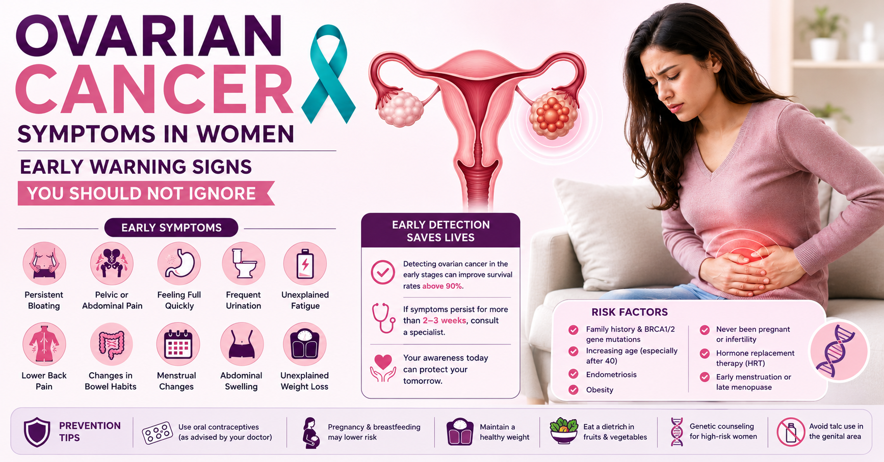 Ovarian cancer symptoms in women infographic showing early warning signs like bloating, pelvic pain, abdominal swelling, fatigue, urinary changes, ovarian cancer diagnosis, CA-125 test, and ovarian cancer treatment in Mumbai.
