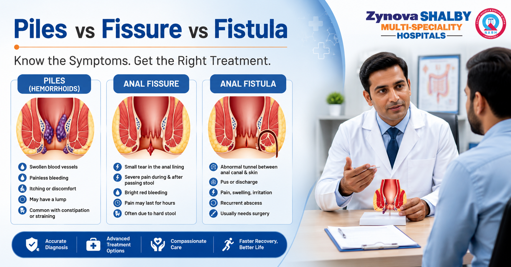 Piles treatment, anal fissure treatment, and anal fistula treatment by general surgeons at Zynova Shalby Hospital, Mumbai.